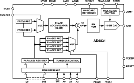 AD9831 Direct Digital Synthesizer Waveform Generator